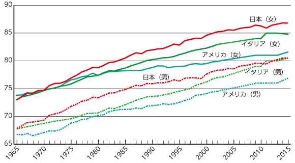 図１　 国別平均寿命推移（1965-2015）