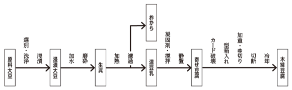 図２ 木綿豆腐の製造工程（概略））