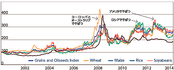 図１　IGC（International Grains Council）による穀物価格指標