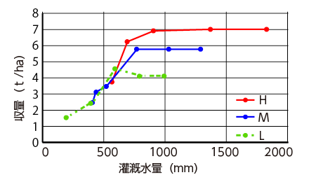 図２　灌漑頻度を変えた場合の灌漑水量と収量の関係（左）、総水使用量（灌漑水量＋降雨量）と水利用効率（収量/総水使用量）の関係（右）