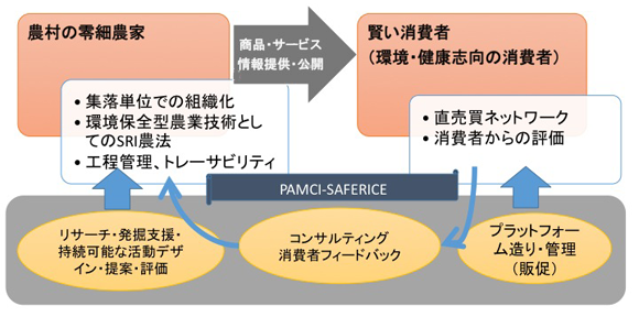 図２　PAMCI-SAFERICE 事業