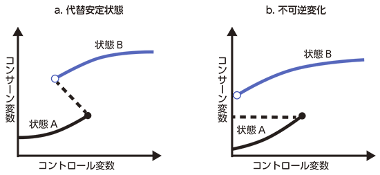 図１　 特定レジリエンスを考える際のコントロール変数とコンサーン変数からなる非線形モデル