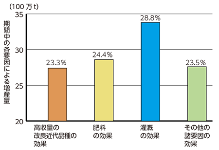 図１　南アジアおよび東南アジアの主要コメ生産国におけるコメ増産に寄与した要因（1965-80）