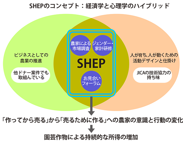図１　SHEPのコアコンセプトとオリジナリティ