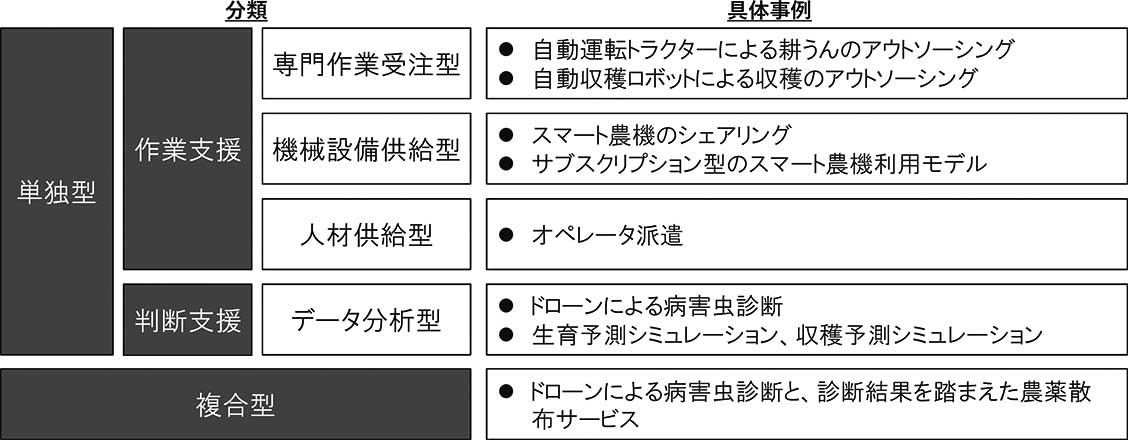 図３　農業支援サービスの分類