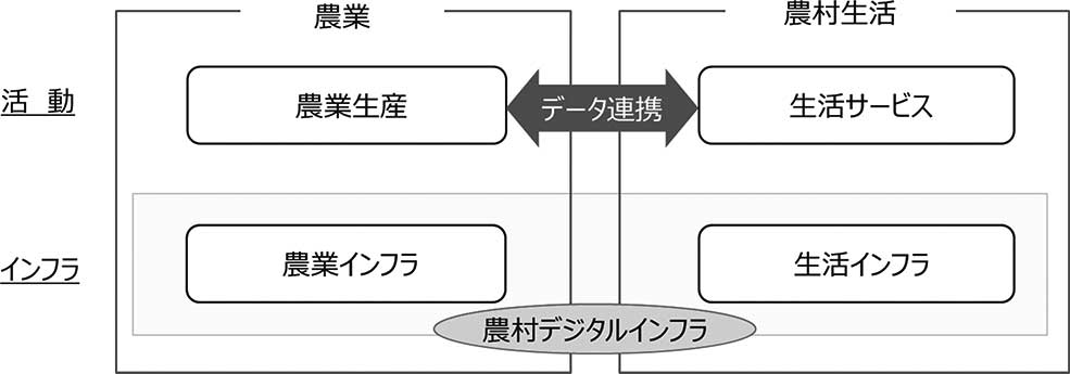 図４　農村デジタルトランスフォーメーションの概念図