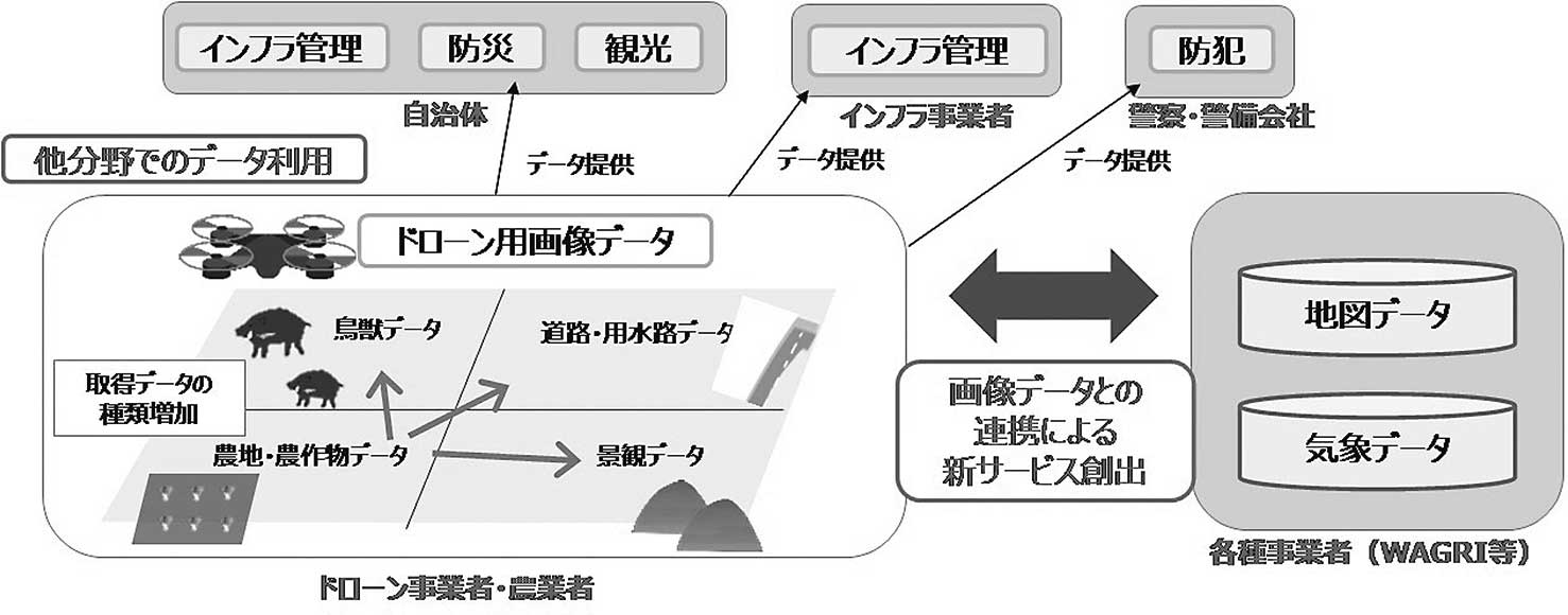 図７　ドローンによる総合的農村モニタリングモデル