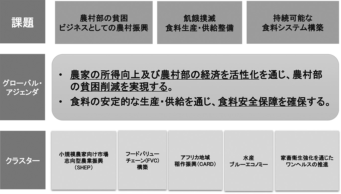 図２　JICA農業・農村開発グローバル・アジェンダと5つのクラスター