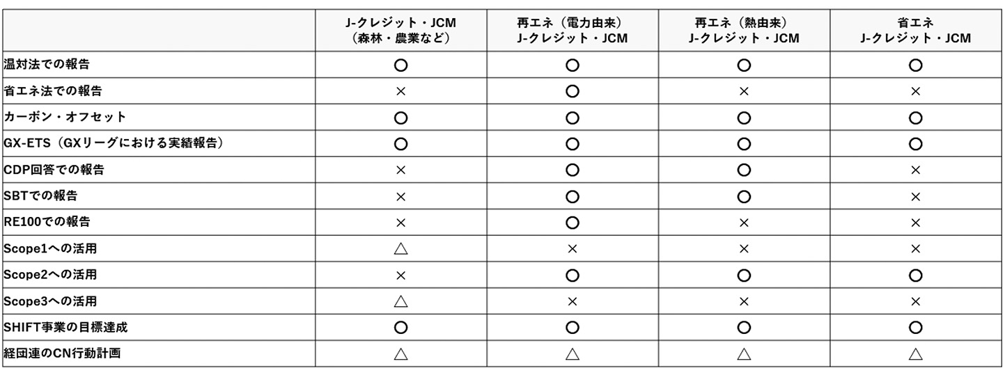 表１　クレジット種別による活用先一覧