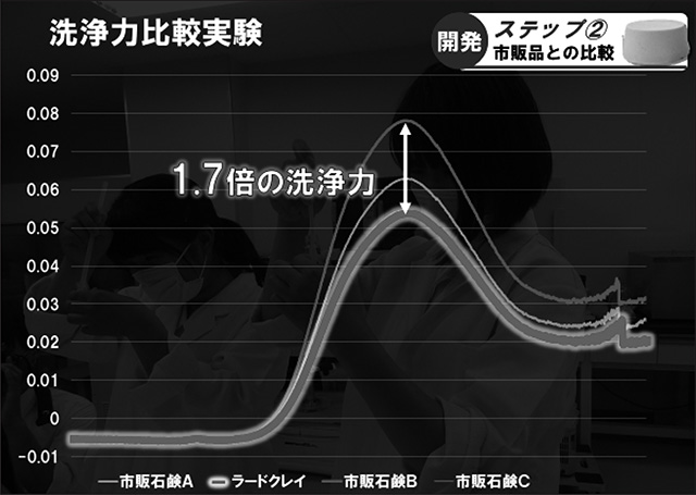 図４　洗浄力比較実験