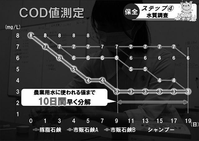 図５　微生物による分解速度